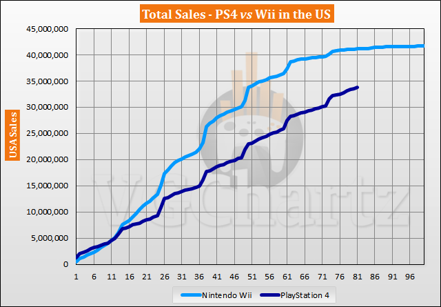 PS4 vs Wii in the US Sales Comparison – PS4 Continues to Close the Gap in July 2020