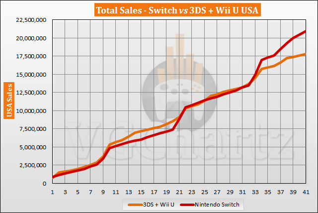 Switch vs 3DS and Wii U in the US Sales Comparison - July 2020