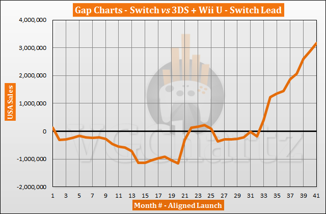 Switch vs 3DS and Wii U in the US Sales Comparison - July 2020