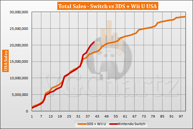 Switch vs 3DS and Wii U in the US Sales Comparison - July 2020