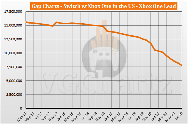 Switch vs Xbox One in the US Sales Comparison - Switch Now less Than 8 Million Behind in July 2020