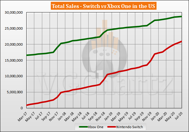 Switch vs Xbox One in the US Sales Comparison - Switch Now less Than 8 Million Behind in July 2020