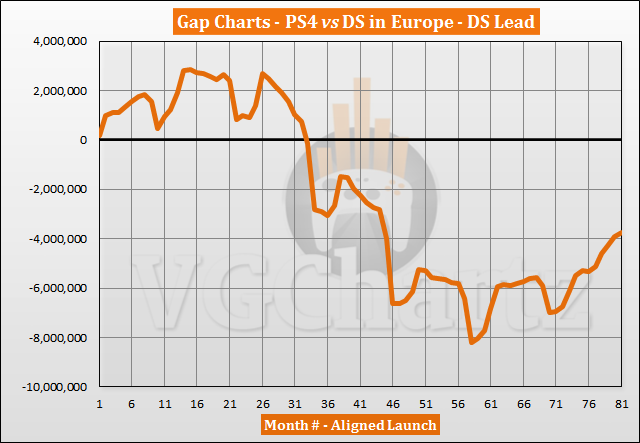 PS4 vs DS in Europe Sales Comparison – PS4 Closes the Gap in July 2020