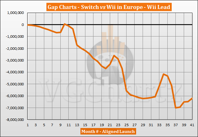 Switch vs Wii Sales Comparison in Europe - Switch Closes the Gap in July 2020