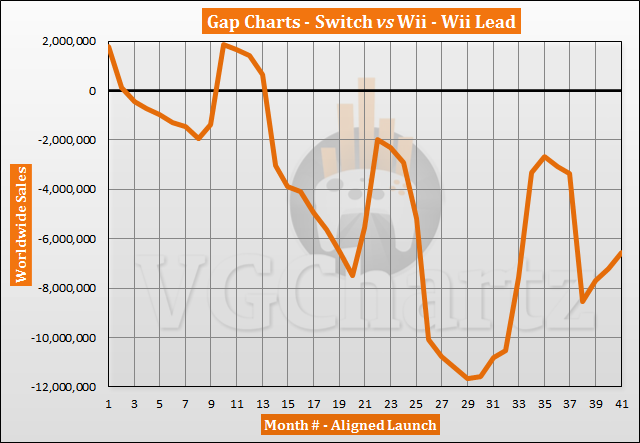 Switch vs Wii Sales Comparison - Switch Closes the Gap in July 2020
