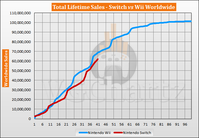 Switch vs Wii Sales Comparison - Switch Closes the Gap in July 2020