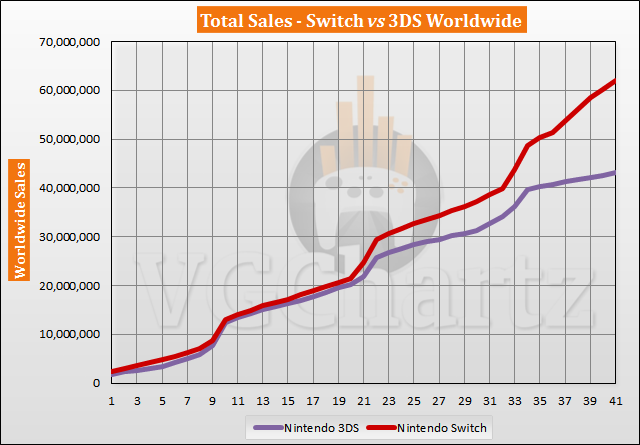 Switch vs 3DS Sales Comparison - Switch Lead Tops 19 Million in July 2020