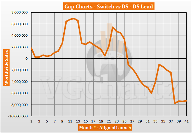 Switch vs DS Sales Comparison - Switch Sells More in July 2020