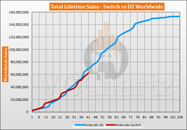 Switch vs DS Sales Comparison - Switch Sells More in July 2020