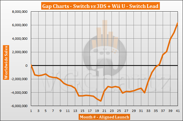 Switch vs 3DS and Wii U Sales Comparison - July 2020
