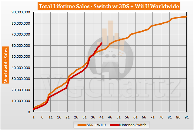 Switch vs 3DS and Wii U Sales Comparison - July 2020