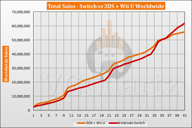 Switch vs 3DS and Wii U Sales Comparison - July 2020
