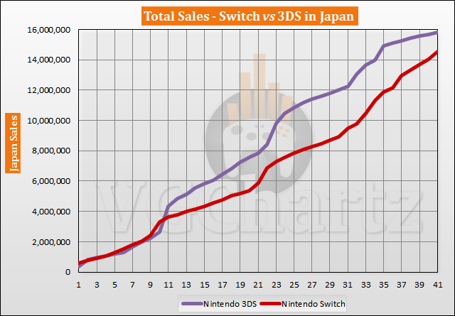 Switch vs 3DS in Japan Sales Comparison – Switch Continues to Close the Gap in July 2020