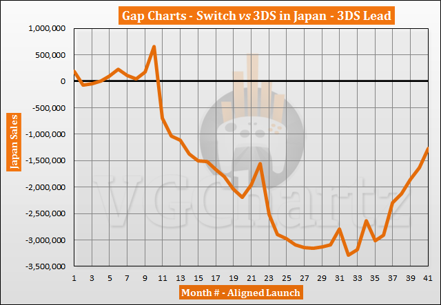 Switch vs 3DS in Japan Sales Comparison – Switch Continues to Close the Gap in July 2020
