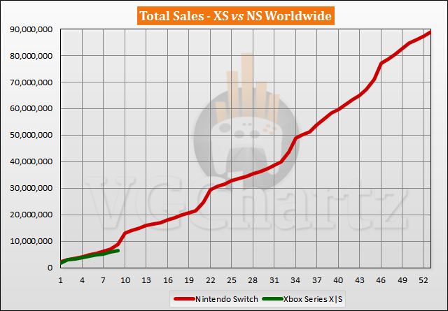 Xbox Series X|S vs Switch Sales Comparison - July 2021