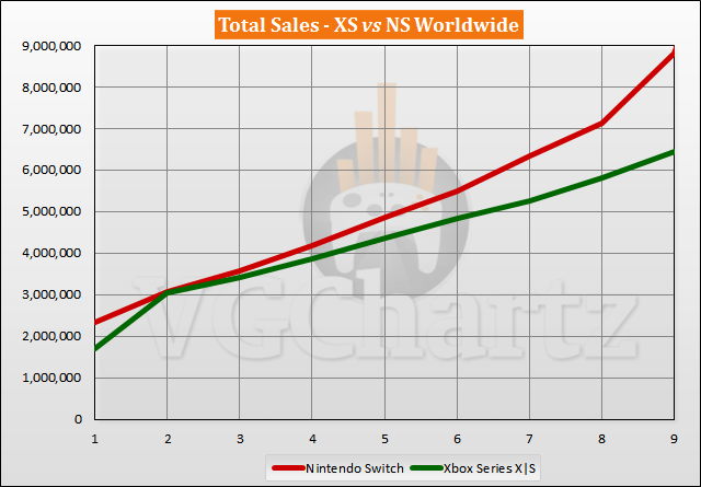 Xbox Series X|S vs Switch Sales Comparison - July 2021