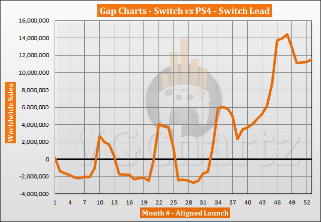 Switch vs PS4 Sales Comparison - July 2021