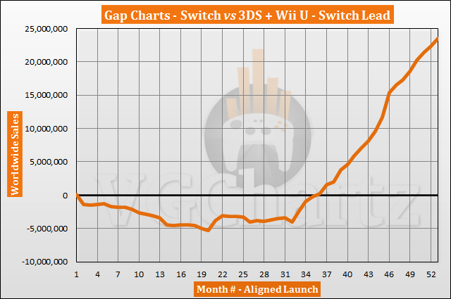 Switch vs 3DS and Wii U Sales Comparison - July 2021