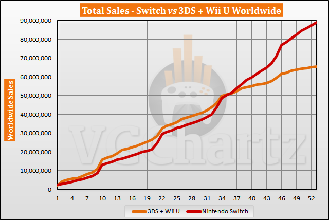 Switch vs 3DS and Wii U Sales Comparison - July 2021