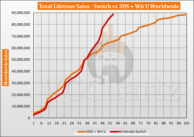 Switch vs 3DS and Wii U Sales Comparison - July 2021