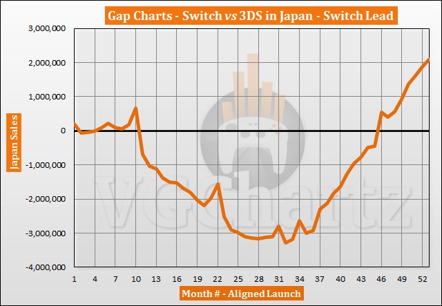 Switch vs 3DS in Japan Sales Comparison - July 2021
