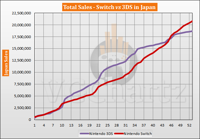 Switch vs 3DS in Japan Sales Comparison - July 2021