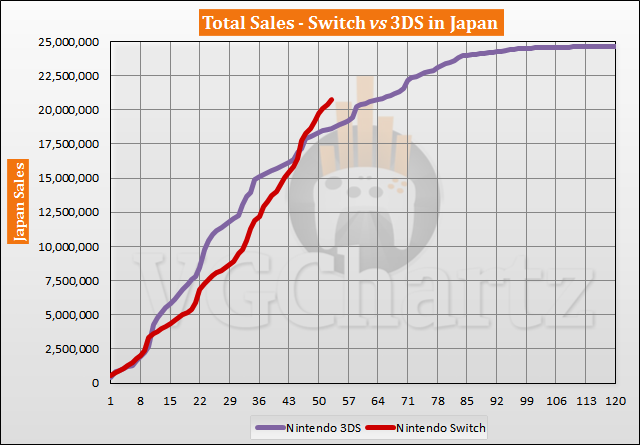 Switch vs 3DS in Japan Sales Comparison - July 2021