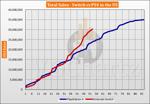 Switch vs PS4 in the US Sales Comparison - July 2021