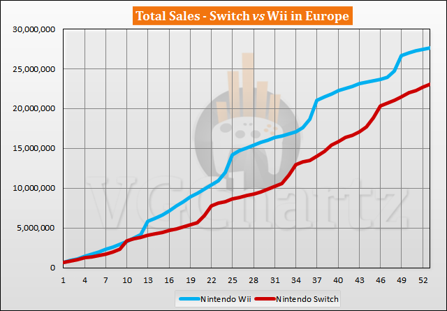 Switch vs Wii Sales Comparison in Europe - July 2021