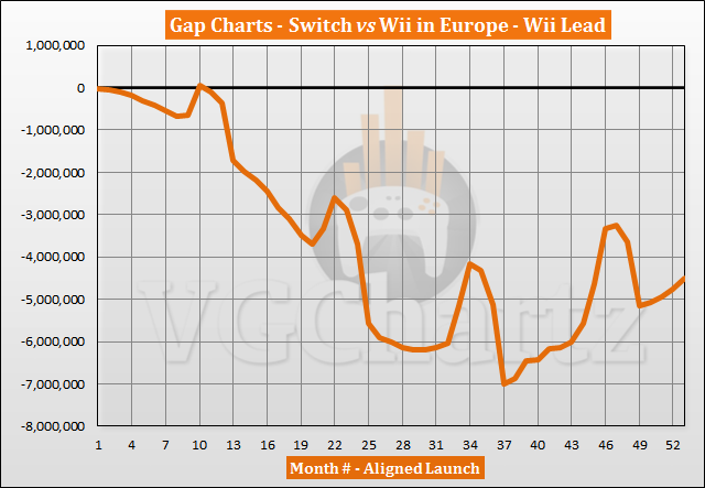 Switch vs Wii Sales Comparison in Europe - July 2021