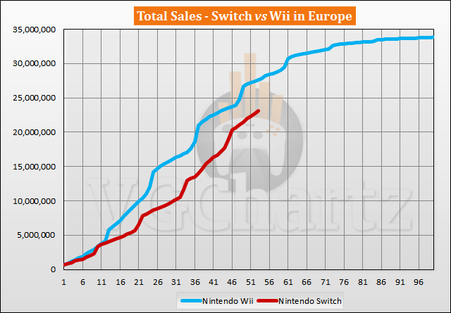 Switch vs Wii Sales Comparison in Europe - July 2021