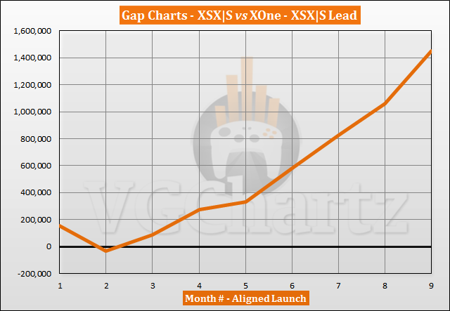 Xbox Series X|S vs Xbox One Sales Comparison - July 2021