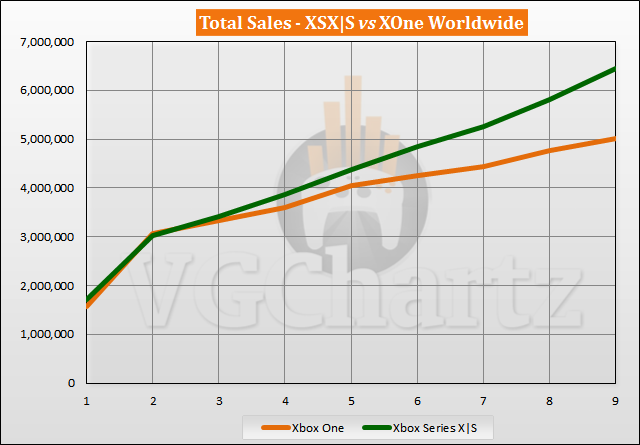 Xbox Series X|S vs Xbox One Sales Comparison - July 2021