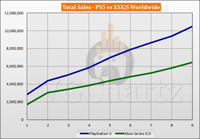 PS5 vs Xbox Series X|S Sales Comparison - July 2021