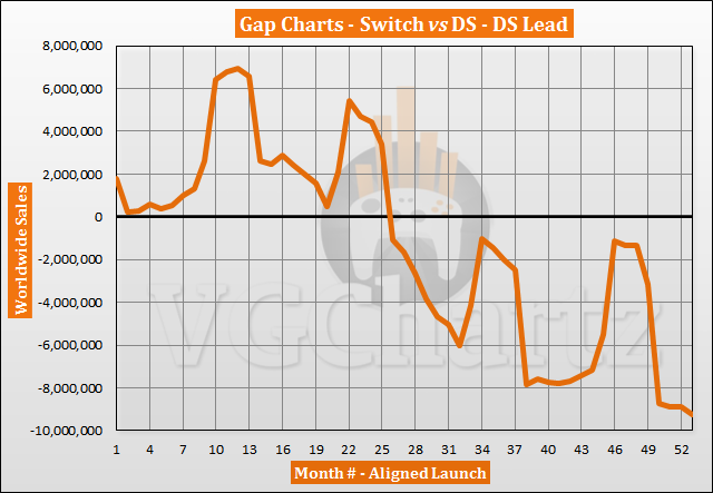 Switch vs DS Sales Comparison - July 2021