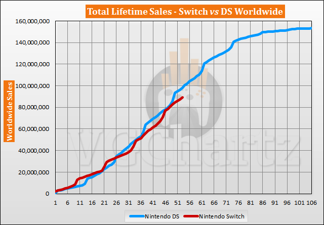 Switch vs DS Sales Comparison - July 2021