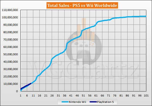 PS5 vs Wii Sales Comparison - July 2021