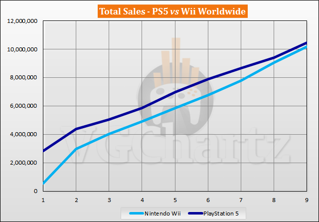 PS5 vs Wii Sales Comparison - July 2021