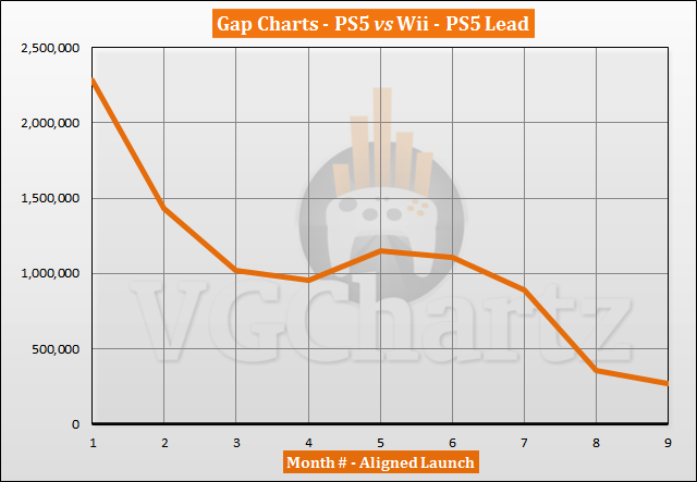 PS5 vs Wii Sales Comparison - July 2021