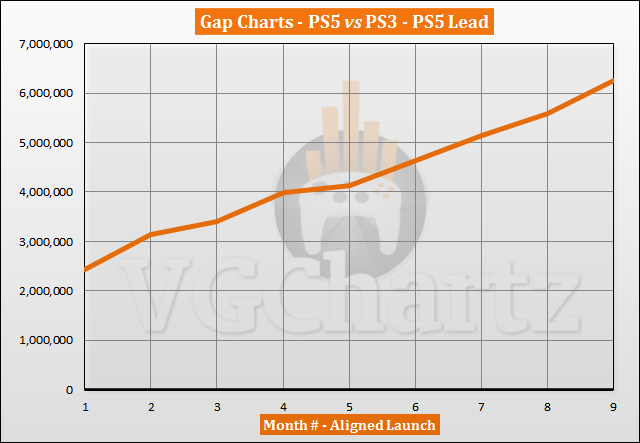 PS5 vs PS3 Sales Comparison - July 2021