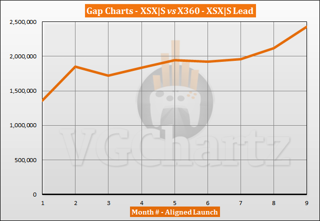 Xbox Series X|S vs Xbox 360 Sales Comparison - July 2021
