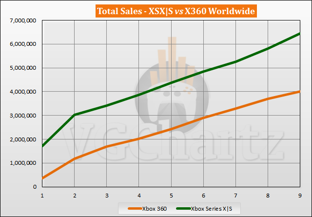 Xbox Series X|S vs Xbox 360 Sales Comparison - July 2021