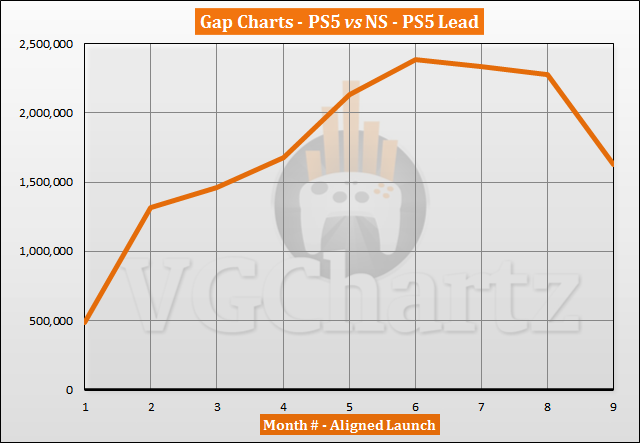 PS5 vs Switch Sales Comparison - July 2021