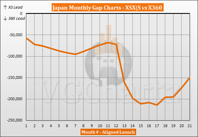 Xbox Series X-verkoopvergelijking |  S vs Xbox 360 in Japan - juli 2022