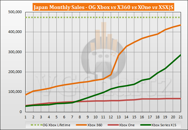 Xbox Series X|S vs Xbox 360 Sales Comparison in Japan - July 2022