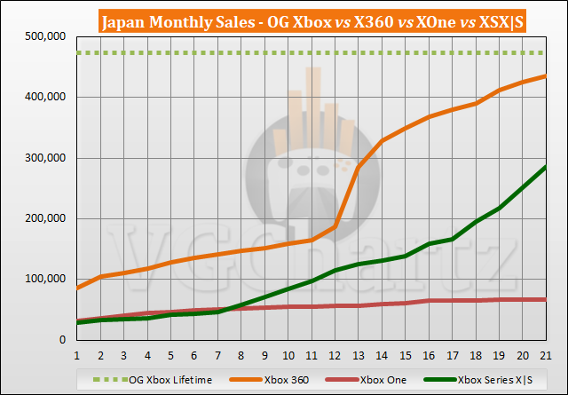 Xbox Series X-verkoopvergelijking |  S vs Xbox 360 in Japan - juli 2022