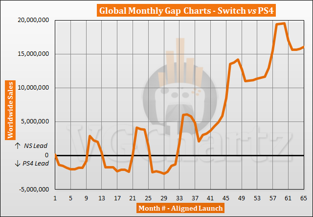 Switch vs PS4 Sales Comparison - July 2022