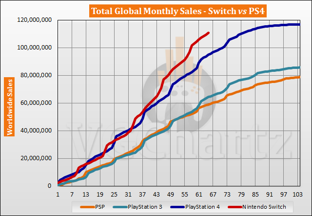 Switch vs PS4 Sales Comparison - July 2022