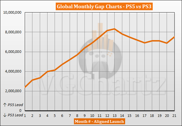 PS5 vs PS3 Sales Comparison - July 2022