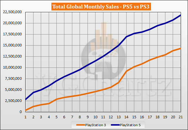 PS5 vs PS3 Sales Comparison - July 2022